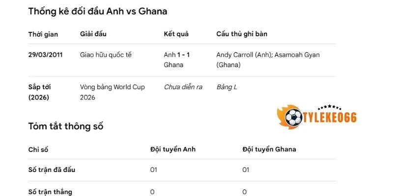 Thống kê đối đầu giữa Anh vs Ghana 