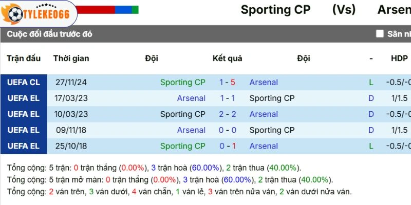 Thống kê đối đầu trước kia