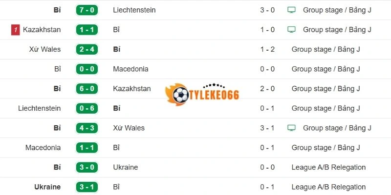 Thống kê kết quả vừa qua của tuyển Bỉ