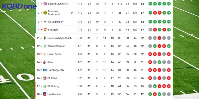 Vị trí Bayern Munich vs Heidenheim trên BXH
