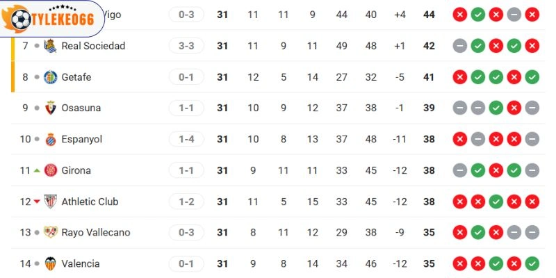 Thứ hạng của hai tuyển