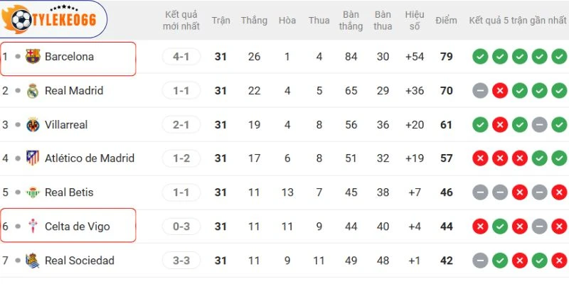 Vị trí hiện tại của 2 CLB